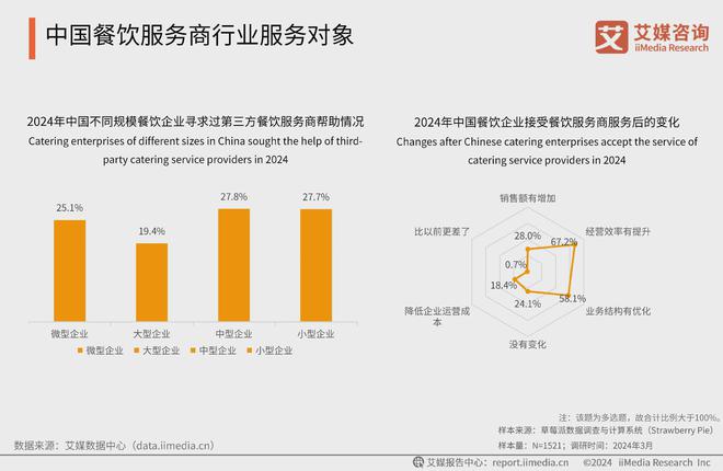 2024年中国餐饮服务商行业：管理类、服务类数智化产品成主要需求(图1)