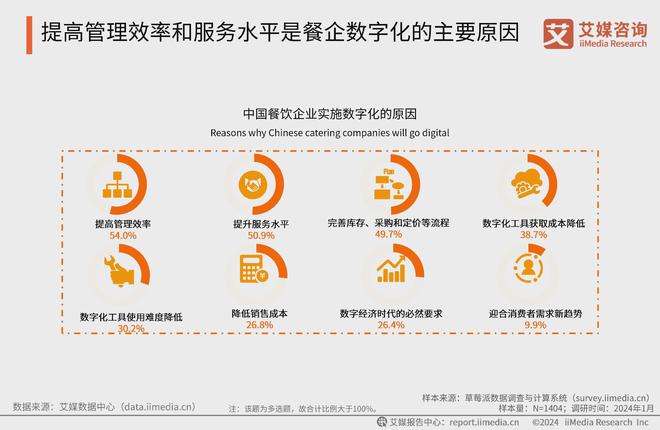 2024年中国餐饮服务商行业：管理类、服务类数智化产品成主要需求(图3)