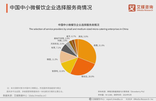 2024年中国餐饮服务商行业：管理类、服务类数智化产品成主要需求(图2)