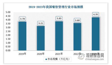 中国餐饮管理行业发展分析与投资前景预测报告（2024-2031年）(图1)