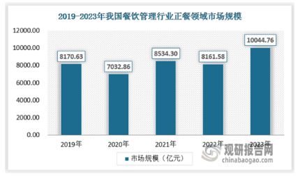 中国餐饮管理行业发展分析与投资前景预测报告（2024-2031年）(图4)