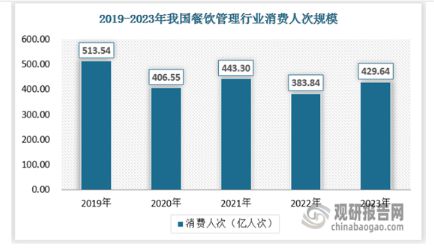 中国餐饮管理行业发展分析与投资前景预测报告（2024-2031年）(图3)