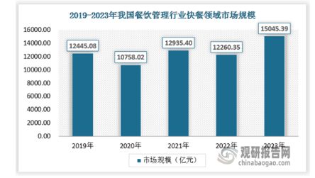 中国餐饮管理行业发展分析与投资前景预测报告（2024-2031年）(图5)