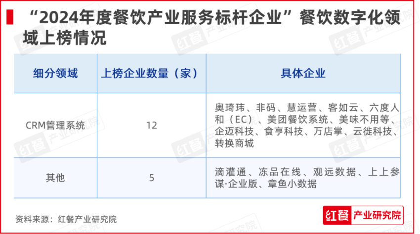 红牛奖“2024年度餐饮产业服务标杆企业”出炉(图8)