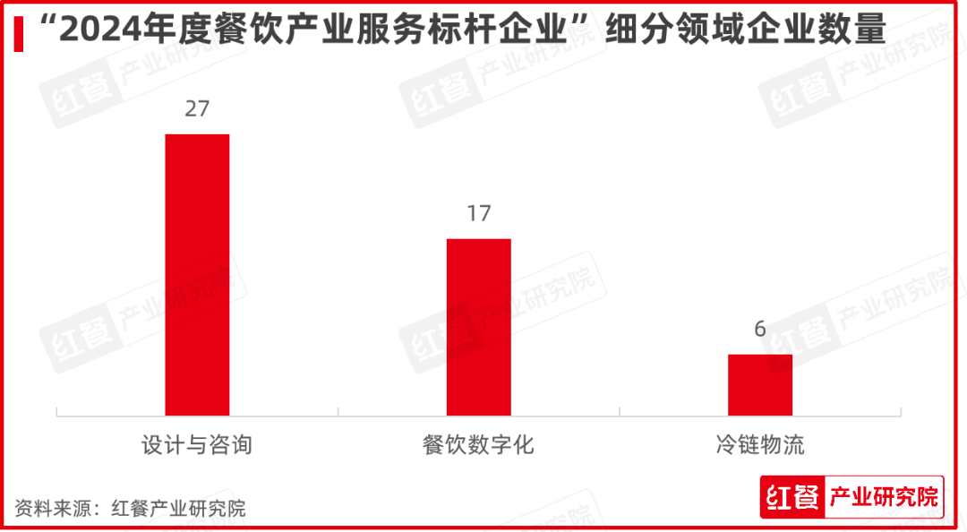 红牛奖“2024年度餐饮产业服务标杆企业”出炉(图3)