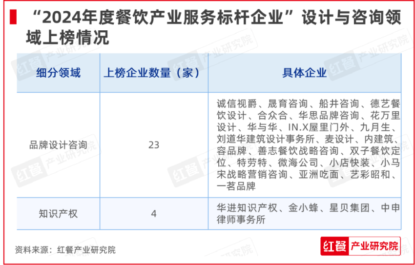 红牛奖“2024年度餐饮产业服务标杆企业”出炉(图5)