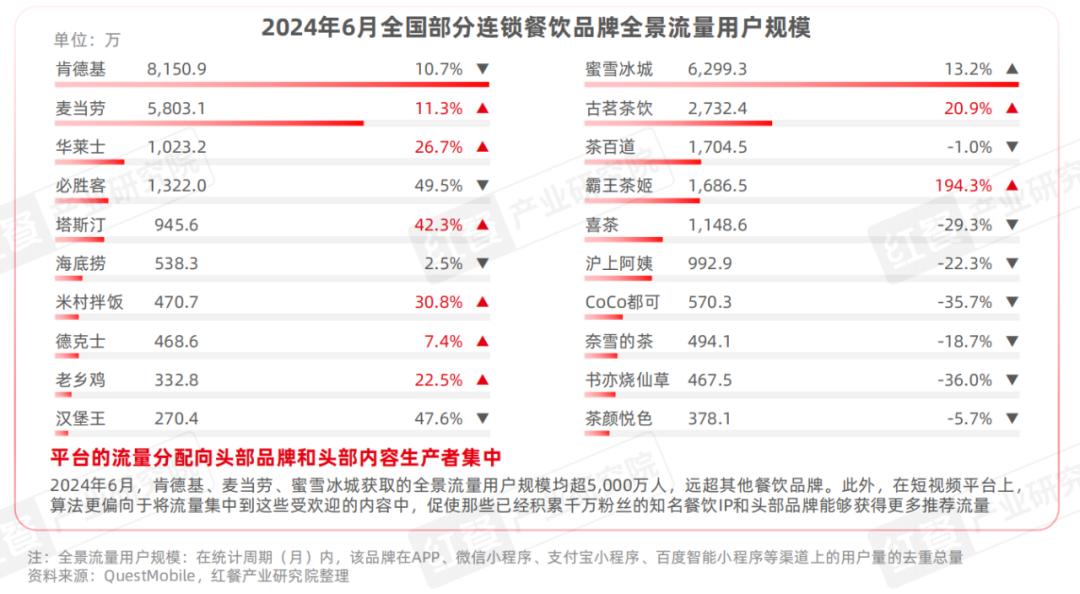 《餐饮IP流量研究报告2024》发布：流量竞争进入下半场餐饮IP回归理性发展期(图7)