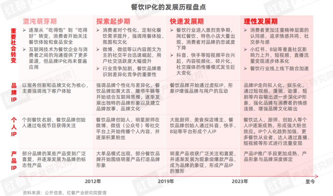 《餐饮IP流量研究报告2024》发布：流量竞争进入下半场餐饮IP回归理性发展期(图3)