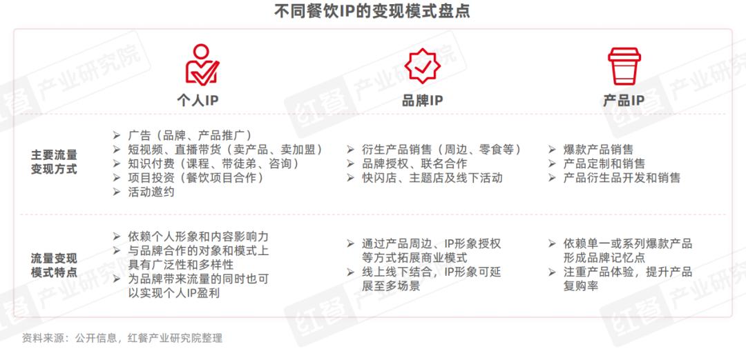 《餐饮IP流量研究报告2024》发布：流量竞争进入下半场餐饮IP回归理性发展期(图11)