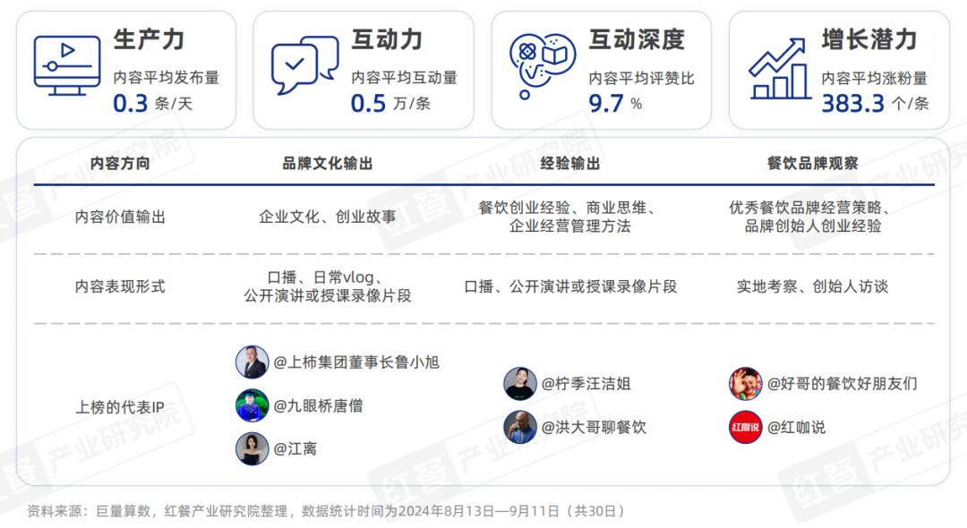 《餐饮IP流量研究报告2024》发布：流量竞争进入下半场餐饮IP回归理性发展期(图14)