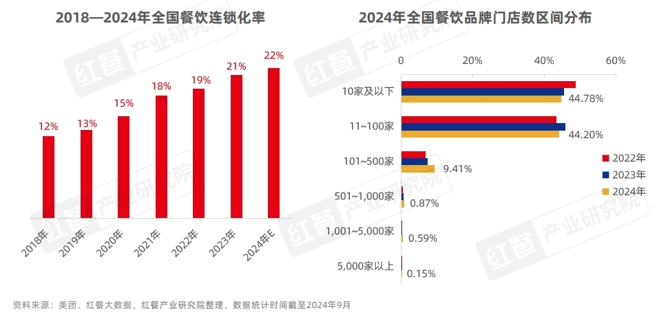 《中国餐饮品牌力白皮书2024》重磅发布：品牌规模化程度提升行业走向大融合(图6)