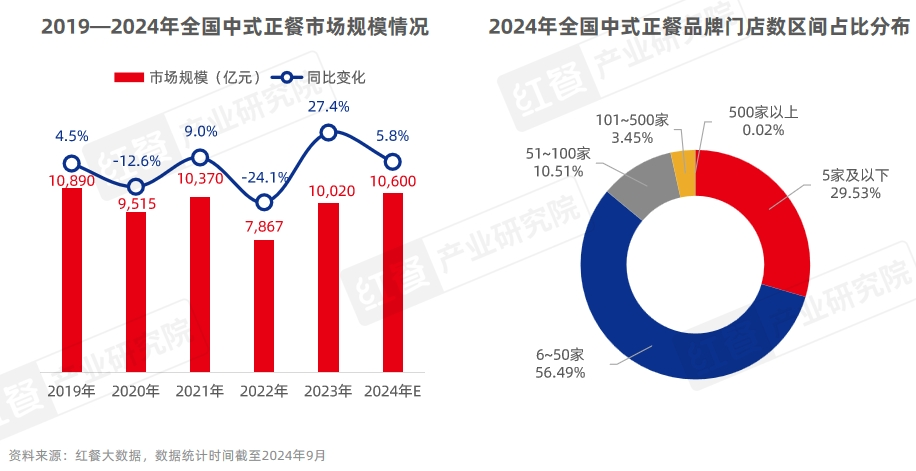 《中国餐饮品牌力白皮书2024》重磅发布：品牌规模化程度提升行业走向大融合(图14)