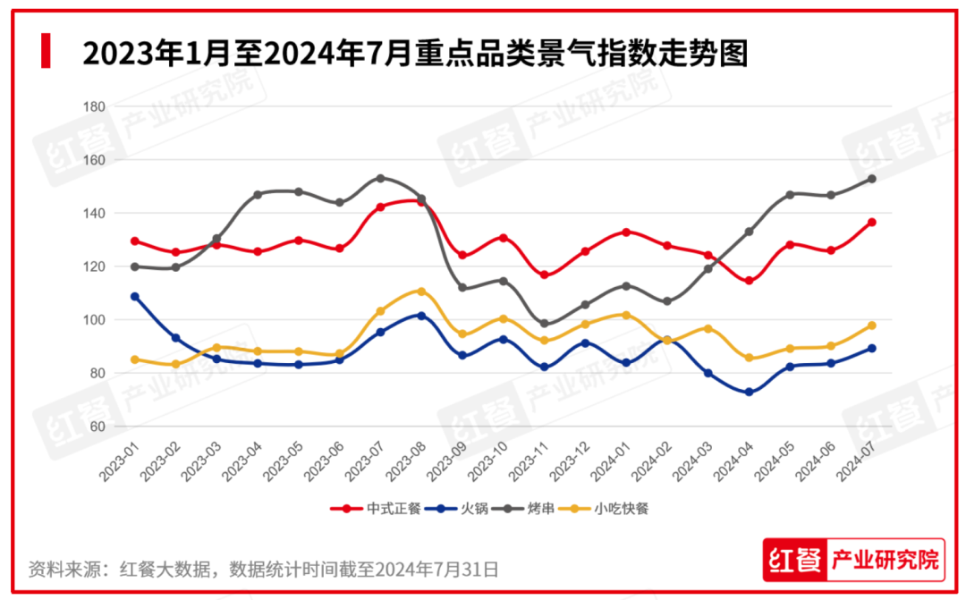 2024年8月餐饮月报：餐饮行业景气指数稳健上升产品上新时令性显著(图5)