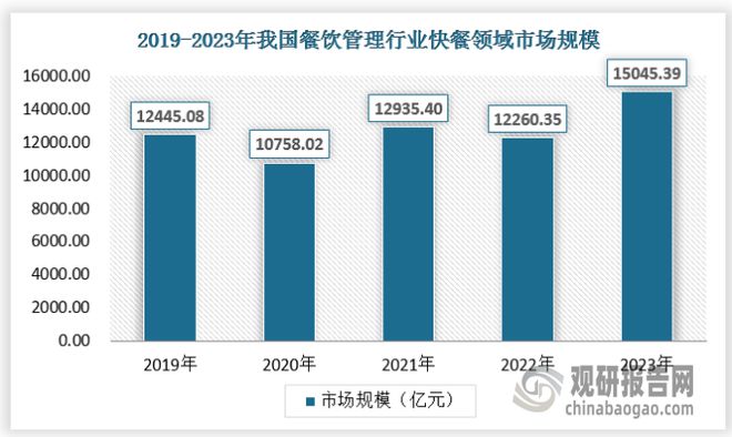 中国餐饮管理行业发展现状与投资前景研究报告（2024-2031年）(图5)