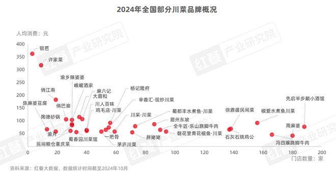 《川菜发展报告2024》发布：赛道朝着细分化、精致化、全球化发展(图8)