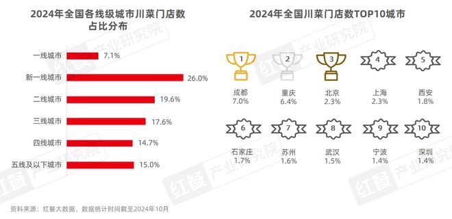 《川菜发展报告2024》发布：赛道朝着细分化、精致化、全球化发展(图7)