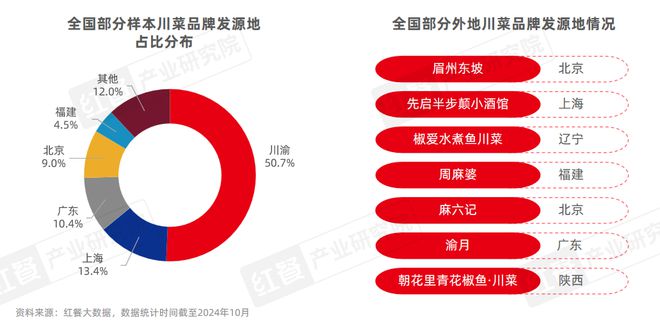 《川菜发展报告2024》发布：赛道朝着细分化、精致化、全球化发展(图9)