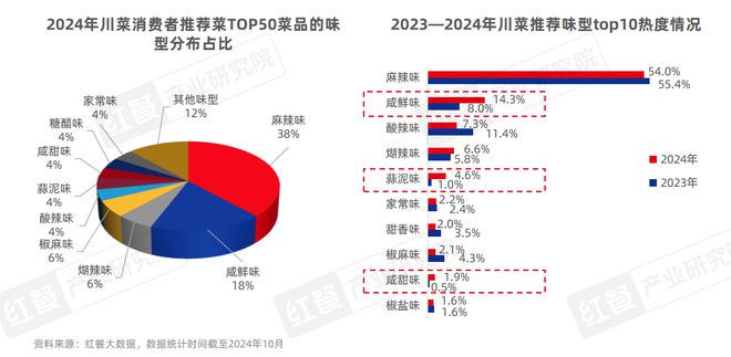 《川菜发展报告2024》发布：赛道朝着细分化、精致化、全球化发展(图11)