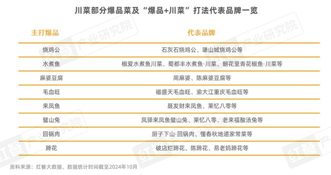 《川菜发展报告2024》发布：赛道朝着细分化、精致化、全球化发展(图12)