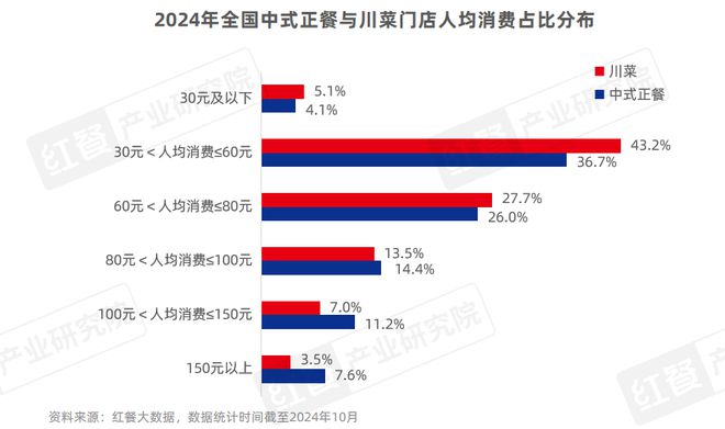 《川菜发展报告2024》发布：赛道朝着细分化、精致化、全球化发展(图10)