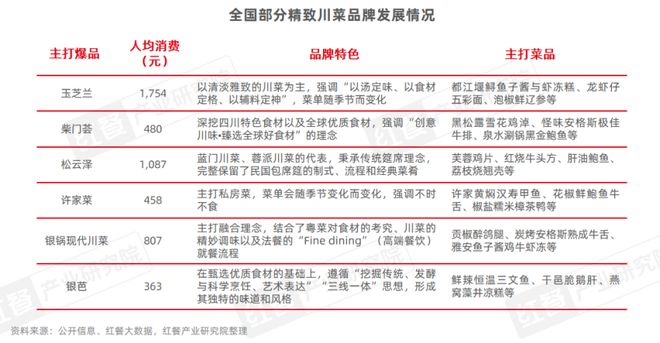 《川菜发展报告2024》发布：赛道朝着细分化、精致化、全球化发展(图20)