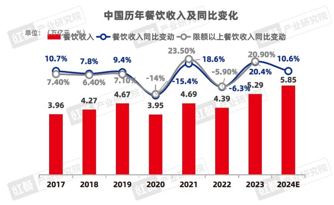 《2024中国餐饮产业生态白皮书》重磅发布(图3)