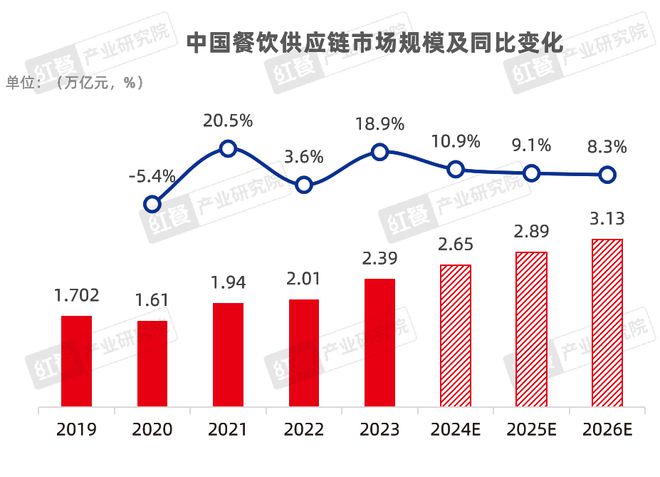 《2024中国餐饮产业生态白皮书》重磅发布(图5)