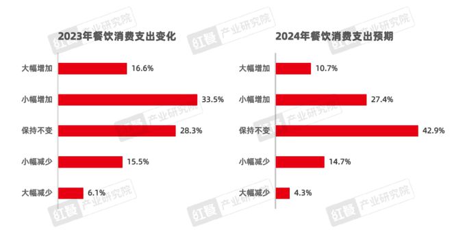 《2024中国餐饮产业生态白皮书》重磅发布(图4)