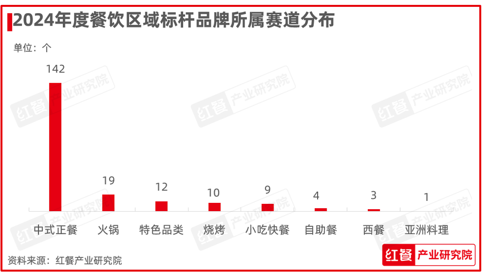 重磅！第六届“中国餐饮红鹰奖”三大奖项完整名单正式公布(图7)