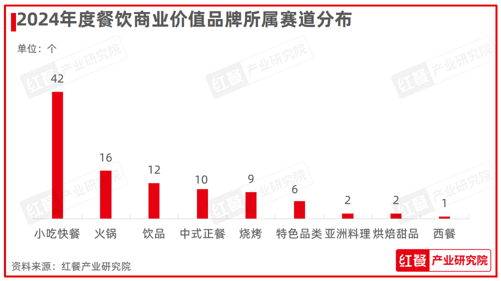 重磅！第六届“中国餐饮红鹰奖”三大奖项完整名单正式公布(图12)