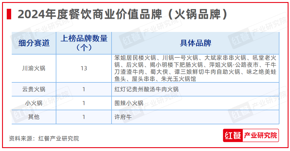 重磅！第六届“中国餐饮红鹰奖”三大奖项完整名单正式公布(图15)