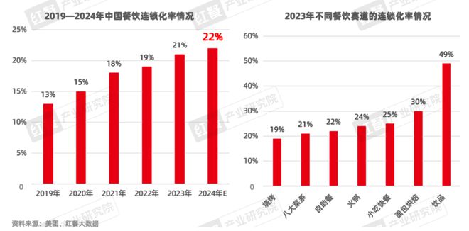 《餐饮品招发展报告2024》发布：餐饮加盟进入“品招”时代(图2)