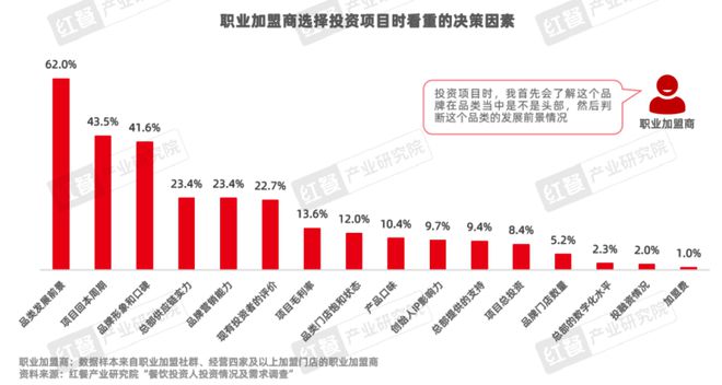 《餐饮品招发展报告2024》发布：餐饮加盟进入“品招”时代(图13)