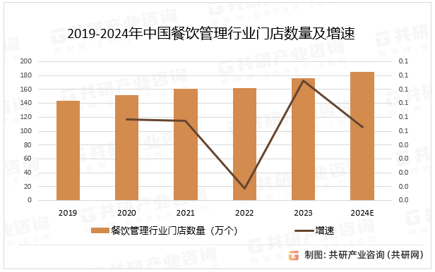 2024年中国餐饮管理行业现状分析(图3)