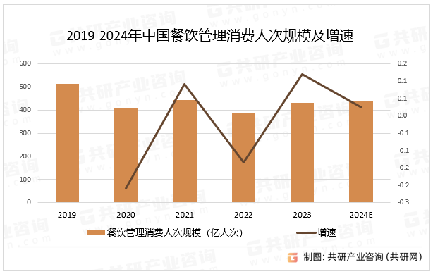 2024年中国餐饮管理行业现状分析(图4)