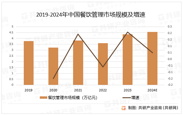 2024年中国餐饮管理行业现状分析(图5)