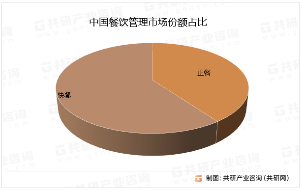 2024年中国餐饮管理行业现状分析(图6)