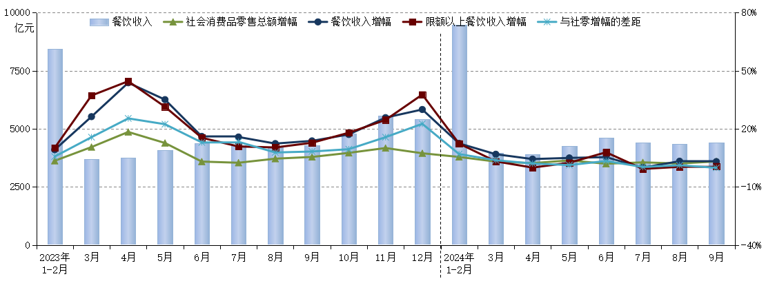 中国烹协：前三季度餐饮消费持续恢复应注意“内卷加剧”情况(图1)