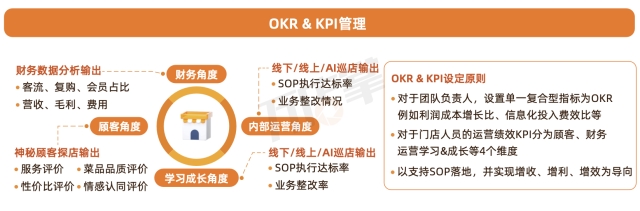 首发！万店掌2024餐饮运营巡店知识地图（附赠餐饮行业发展报告、白皮书、SOP标准模板）(图9)