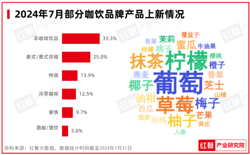 2024年7月餐饮月报：餐饮行业景气指数发布品牌时令产品上新加速(图6)