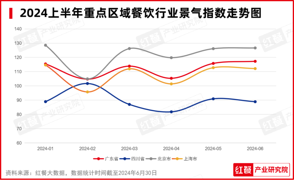 2024年7月餐饮月报：餐饮行业景气指数发布品牌时令产品上新加速(图3)