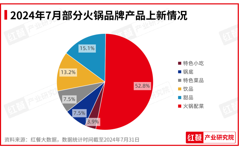 2024年7月餐饮月报：餐饮行业景气指数发布品牌时令产品上新加速(图8)