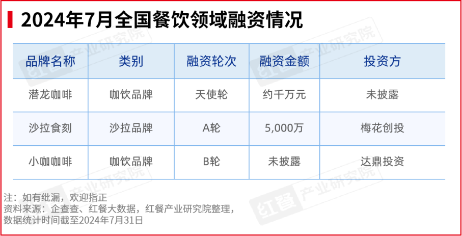 2024年7月餐饮月报：餐饮行业景气指数发布品牌时令产品上新加速(图9)