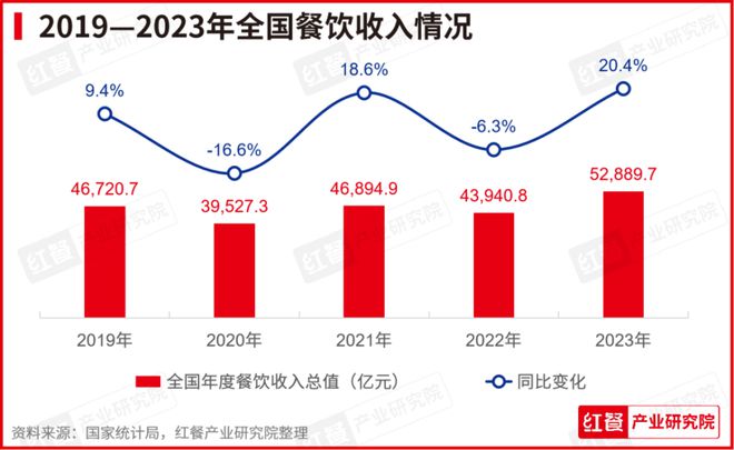 《中国餐饮发展报告2024》新书拟于7月出版(图1)