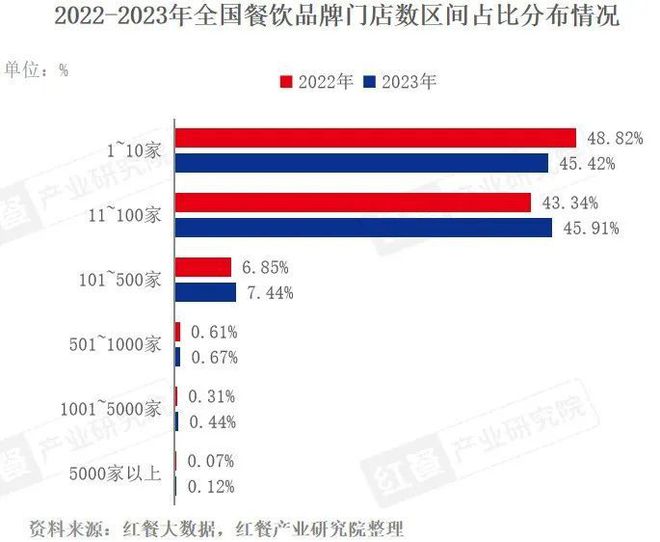 2023年超126万家餐企离场！2024年餐饮人如何“破内卷”？(图2)