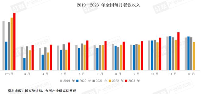 2023年超126万家餐企离场！2024年餐饮人如何“破内卷”？(图1)