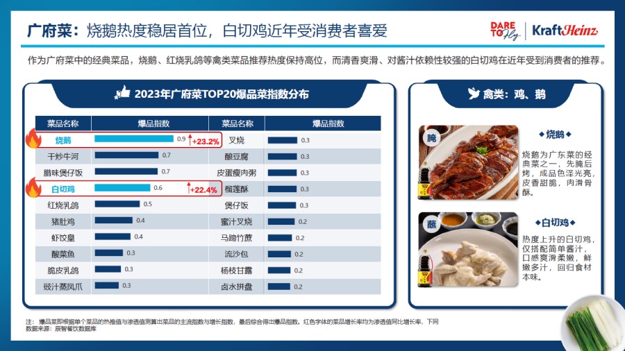 卡夫亨氏联合辰智大数据重磅发布《2024中国粤菜白皮书》 携手餐饮界共谋粤菜发展(图3)