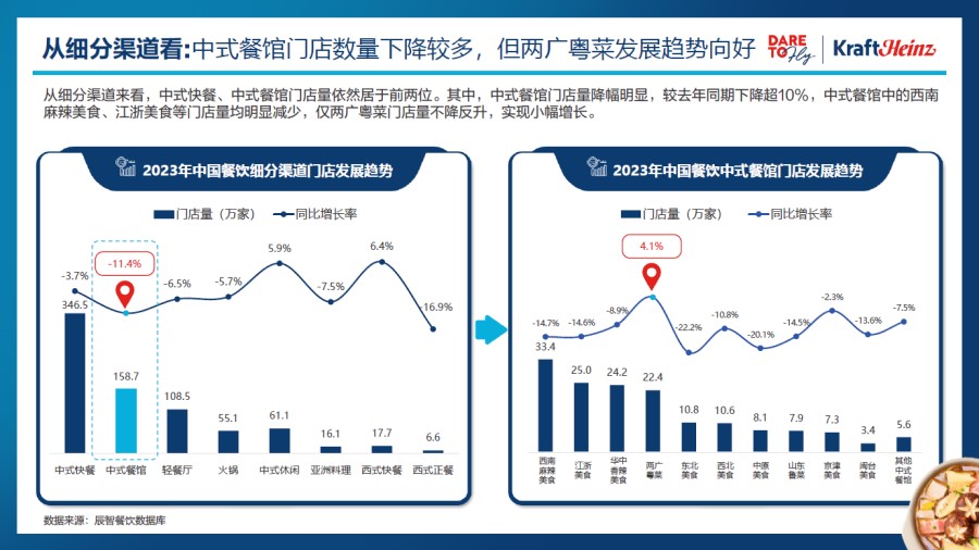 卡夫亨氏联合辰智大数据重磅发布《2024中国粤菜白皮书》 携手餐饮界共谋粤菜发展(图2)