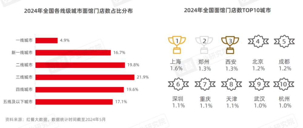 《面馆发展报告2024》发布：市场规模有望突破1500亿元品牌加速扩张(图3)