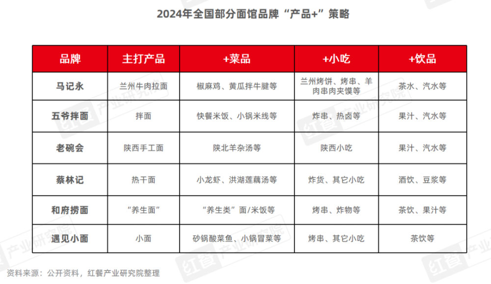 《面馆发展报告2024》发布：市场规模有望突破1500亿元品牌加速扩张(图6)